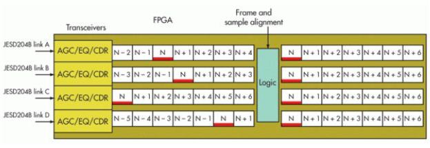 图4.JESD204B协议中规定，对齐来自于多个ADC、具有不同延迟的采样数据从而在FPGA中实现同步。来自多个链路的帧数据或标记的样本可针对同步处理进行重对齐。