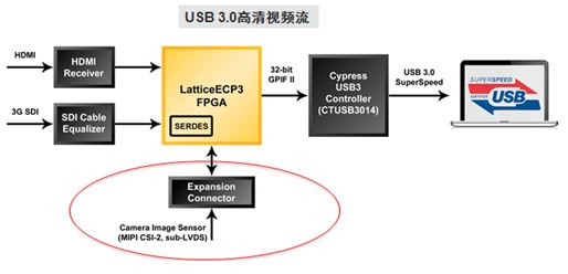 图1，Lattice USB3.0 Video Bridge 开发板可以从HDMI， SDI以及MIPI CSI-2接口接收视频数据，然后通过USB3.0接口输出视频至显示设备，比如电脑。