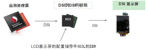 图2，基于MachXO3L 的MIPI DSI 演示