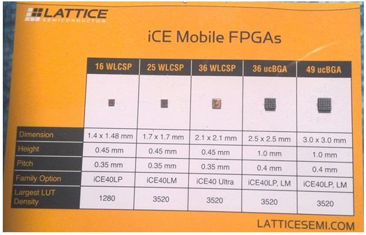 图3, iCE系列FPGA规格