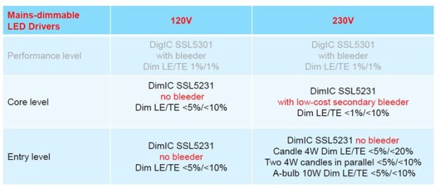 图4：用SSL5301或SSL5231都可针对不同市场做不同调配。