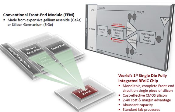 图1：RFaxis用CMOS工艺将PA、LNA和SW集成在单个裸片上。