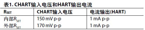 表1. CHART输入电压和HART输出电流