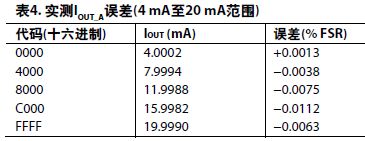 表4. 实测I<sub>OUT_A</sub>误差(4 mA至20 mA范围)