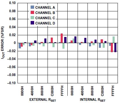 图14. 全部通道的电流输出误差(内部和外部RSET)