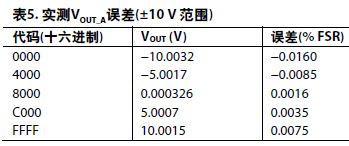 表5. 实测V<sub>OUT_A</sub>误差(±10 V 范围)