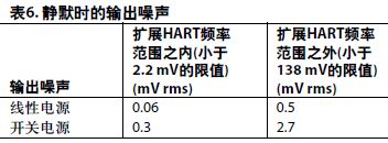 表6. 静默时的输出噪声