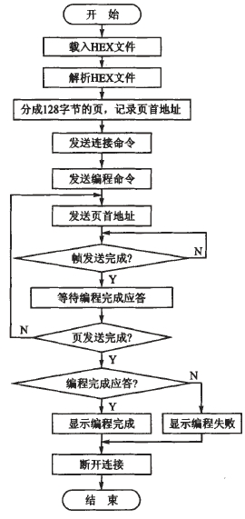 圈1 PC端下载程序流程图