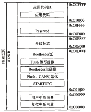 图2 Flash空间代码分布示惹图