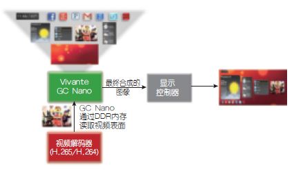 图3 ：GC Nano全合成：在向显示控制器发送最终输出帧前，GN Nano对所有UI层进行处理。