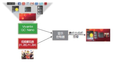 图4：显示控制器合成：最终输出帧由显示控制器利用来自GCNano和视频处理器的输入层合成。