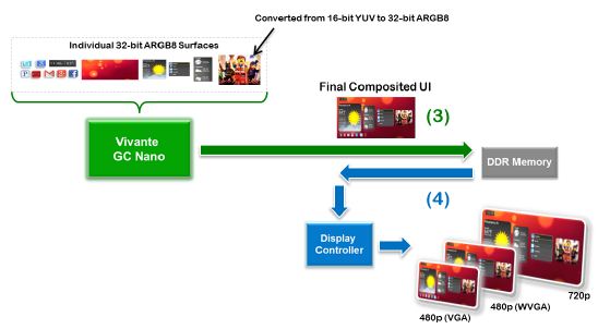 图5 描述了来/去DDR内存的数据流利用GC Nano进行整个UI合成的过程。