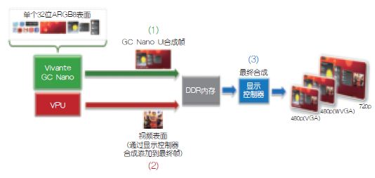 图6：显示屏控制器对来自GC Nano和视频处理器(VPU)的两个输入层进行最终帧合成。