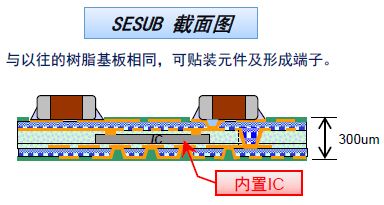 SESUB：将IC晶片加工至50um的薄度后进行内置的树脂基板（基板厚度为300um），具有良好的散热性能，使使客户产品设计自由度提高。