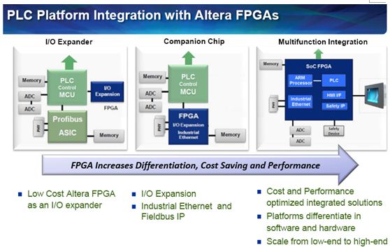 Altera三大策略推进工业自动化领域最新进展