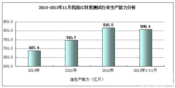 图表1  2010-2013年11月我国IC封装测试行业生产能力分析