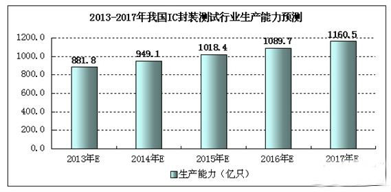 图表2  2013-2017年我国IC封装测试行业生产能力预测