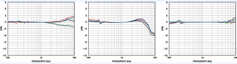 图5. 三组ECM麦克风的频率响应