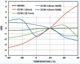 图6. 对振动的灵敏度与温度的关系：MEMS与ECM