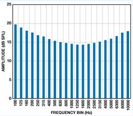 图7. MEMS麦克风的1/3倍频程噪声