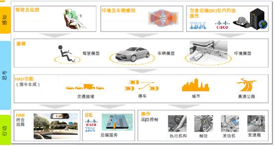 汽车互联和自动化水平的提升