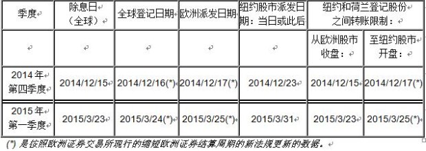 意法半导体(ST)公布2014年第四季度和2015年第一季度分红方案