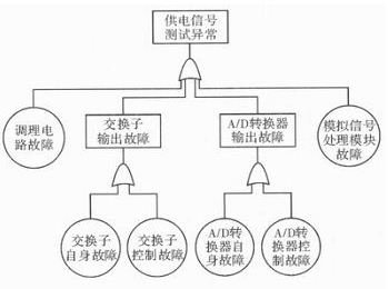 图2  故障树