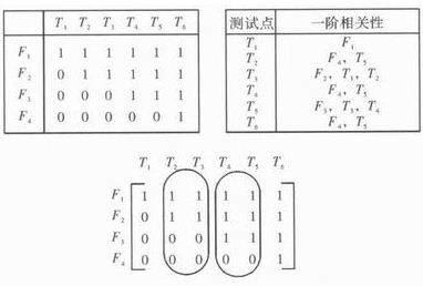 图4  一阶相关性及相关D矩阵