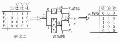 图5  诊断树和故障字典