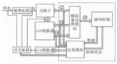 图6  模拟信号BIT方案