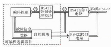 图7  RS422数据通道BIT方案