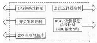 图9  自检模块的功能框图