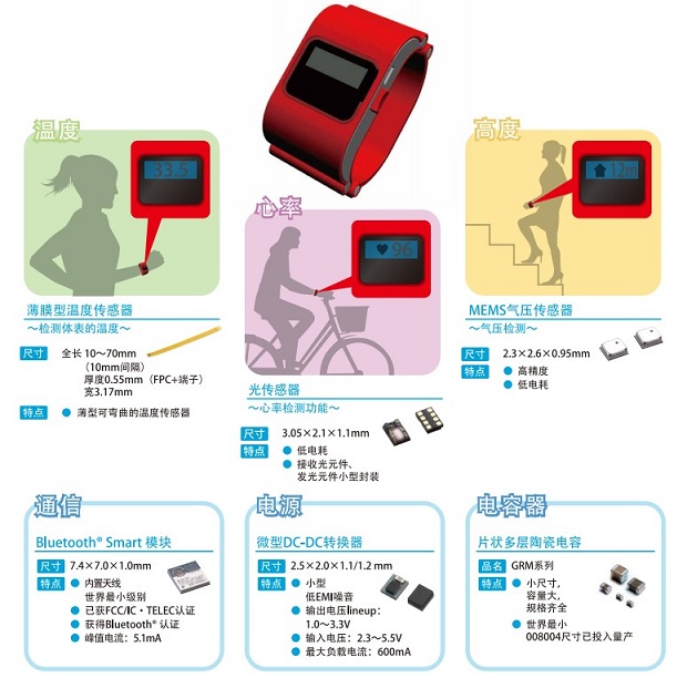 图3：村田可穿戴设备整体解决方案（Murata概念手环）。