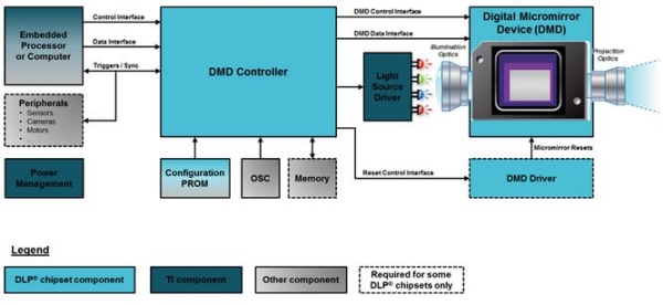 图6 简化的 DLP 芯片组