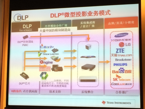 图10 DLP微投业务模式