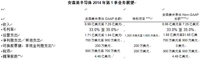 安森美发布2013年第4季度及全年业绩