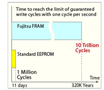 富士通推出拥有1Mb内存的全新FRAM器件