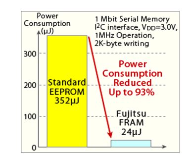 富士通推出拥有1Mb内存的全新FRAM器件