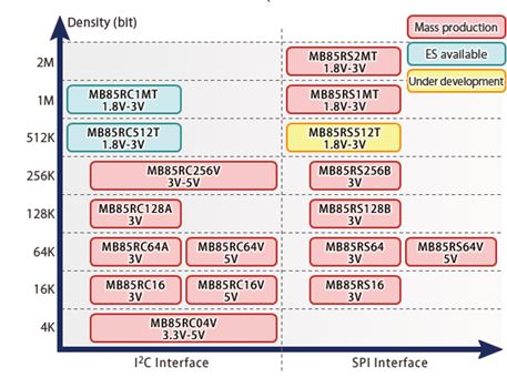 富士通推出拥有1Mb内存的全新FRAM器件