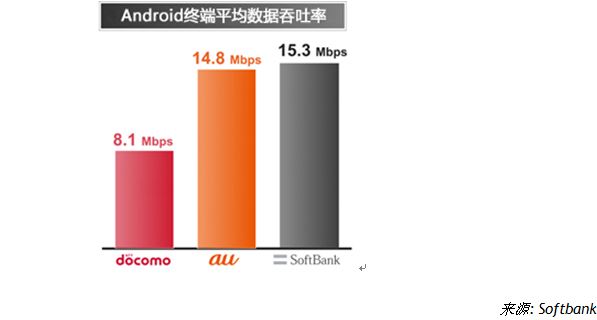 Exhibit 2, 软银–为Android终端提供最快的数据速率