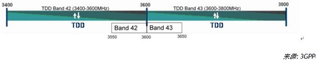 Exhibit 3, 3GPPBand 42和Band 43示意