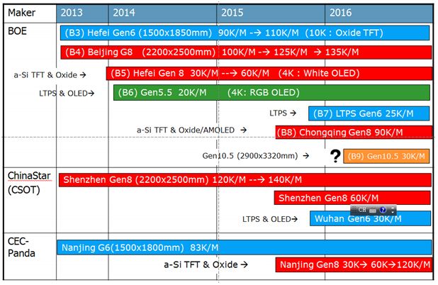 图一、中国大陆新的TFT LCD世代线投资和发展趋势