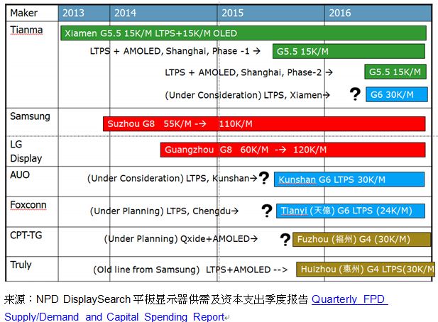 图一、中国大陆新的TFT LCD世代线投资和发展趋势