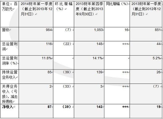 英飞凌发布2014财年第一季度的财务数据