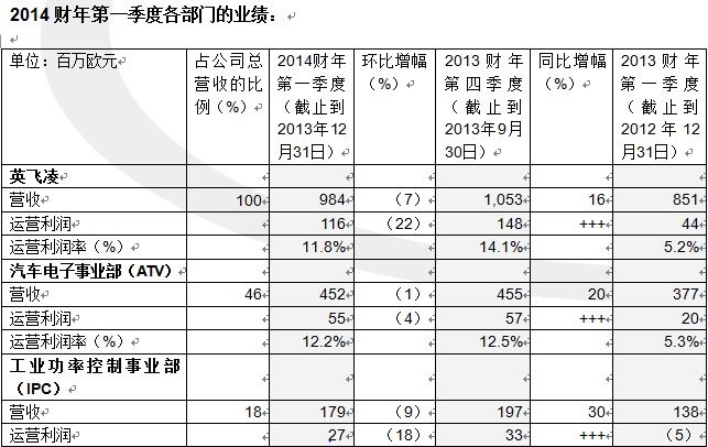 英飞凌发布2014财年第一季度的财务数据