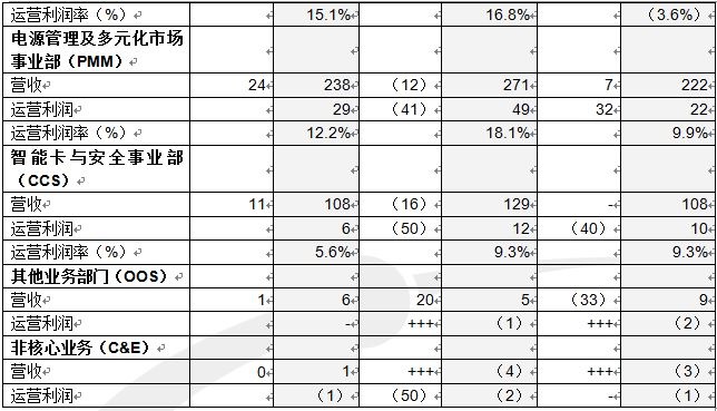 英飞凌发布2014财年第一季度的财务数据