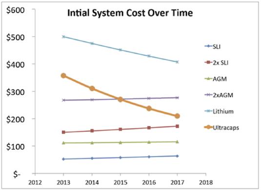 业界预测2017年基于超级电容的系统成本将低于目前最好的解决方案(双路吸附式玻璃纤维(2xAGM电池)，比传统的双路启动-照明-点火(2xSLI)解决方案仅贵20%左右。
