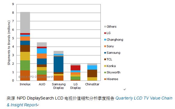 图一、2014年各面板厂商的4K LCD电视面板向各大电视品牌厂商的出货计划