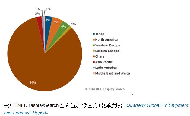 图一、2013年各地区4K电视出货量占比情况