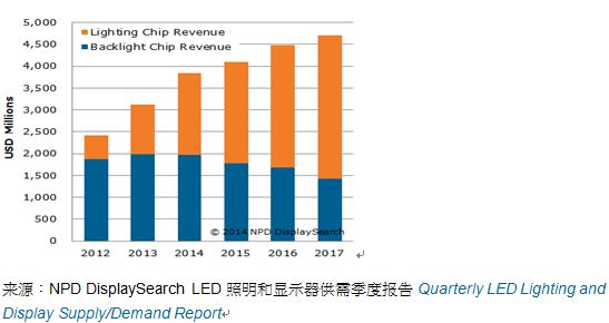 图一、2012-2017年背光LED芯片和照明LED芯片销售额及预测（单位：百万美元）